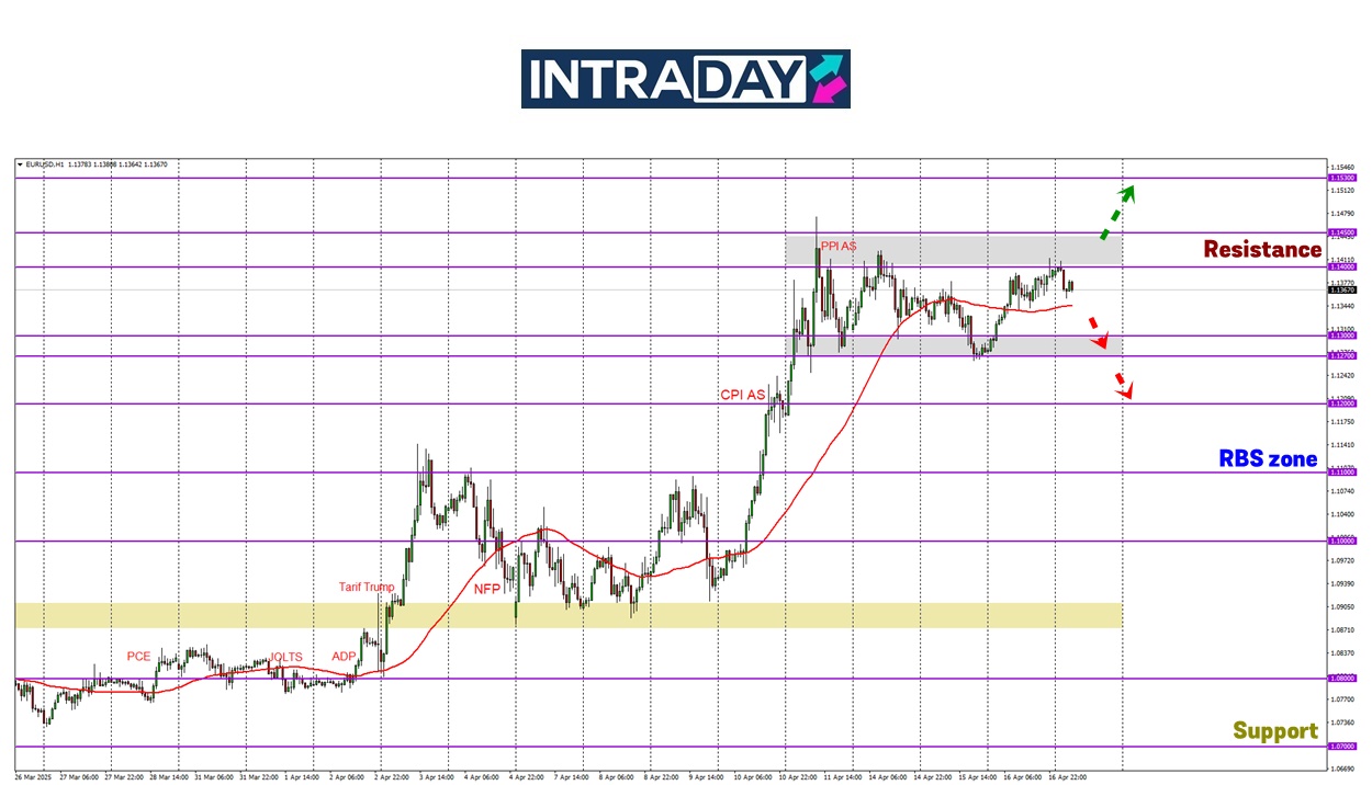 EUR/USD Lantun Naik Balik, Tapi Sangkut Dekat $1.1400