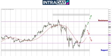 Analisis GOLD – Emas Kembali Mencanak Hampiri Paras ATH