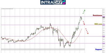 Analisis GOLD – Emas Di Puncak Baharu Pada $3,220!