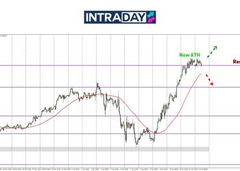 Analisis GOLD – Pelabur Optimis, Belum Ada Isyarat Pertukaran Trend