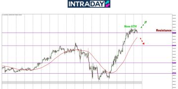 Analisis GOLD – Pelabur Optimis, Belum Ada Isyarat Pertukaran Trend