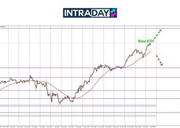 Analisis GOLD – Emas Gapai Paras Puncak Baharu, ATH Hampiri $3,400!