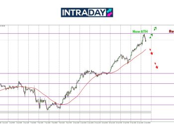 Analisis GOLD – Harga Berundur Selepas Pecah Rekod Pada $3,500!