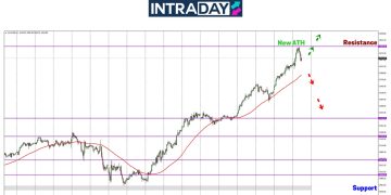 Analisis GOLD – Harga Berundur Selepas Pecah Rekod Pada $3,500!