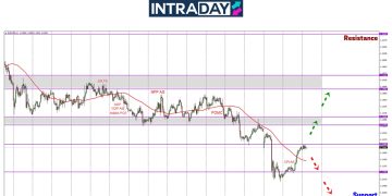 Selepas Terjunan, EUR/USD ‘Recover’ 100 Pips Ke Paras $1.1200 Semula