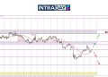 Kenaikan Terbantut, EUR/USD Susut Semula Bawah $1.1200