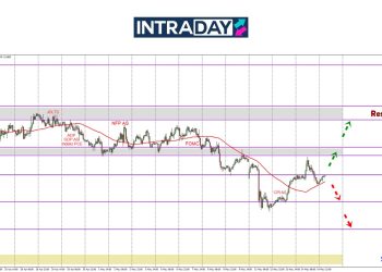 Kenaikan Terbantut, EUR/USD Susut Semula Bawah $1.1200