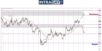 Selepas Isyarat ‘Bullish’, EUR/USD Terus Mendaki Capai Paras $1.13700