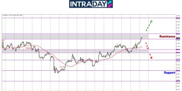 EUR/USD Dah Naik Sampai $1.1400, Tertinggi 4 Minggu!