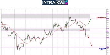 USD Kukuh, EUR/USD Menjunam Dari Zon $1.13000!