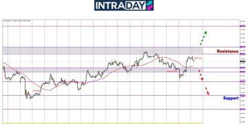 EUR/USD Tak Jadi Terjun, Harga Mencanak Naik Semula!