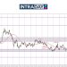 Cubaan Naik Gagal Lagi, EUR/USD ‘Melekat’ Pada $1.1300