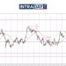 GBP/USD Berjaya Catatkan Lonjakan 140 Pips Capai $1.3400