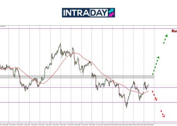Analisis GOLD – Emas Pulih Semula Di Atas $3,200, Tapi Mampukah Harga Melonjak?
