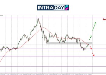 Analisis GOLD – Emas Ditekan Jatuh Cecah $3,200 Semula