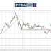 Analisis GOLD – Emas Ditekan Jatuh Cecah $3,200 Semula
