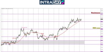EUR/USD Hilang Momentum Di $1.1700, Harga Nak Junam Ke?
