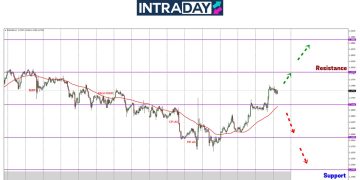 EUR/USD Catat Kenaikan 150 Pips Untuk 2 Hari