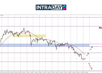 Makin Ditekan Rendah, Sikit Lagi GBP/USD Nak Cecah $1.3400