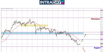 Makin Ditekan Rendah, Sikit Lagi GBP/USD Nak Cecah $1.3400