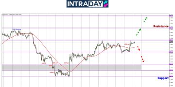 EUR/USD Melonjak Deras Dari $1.1600 Sebaik Angka CPI Muncul